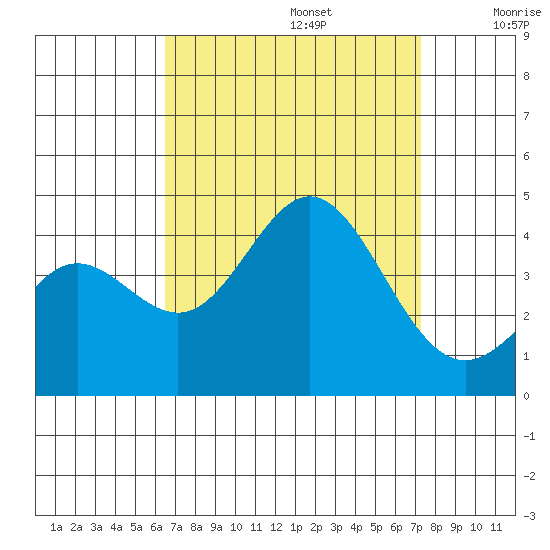Santa Barbara Island tide chart for Tuesday, September 5, 2023