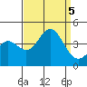 Santa Barbara Island tide chart for Tuesday, September 5, 2023