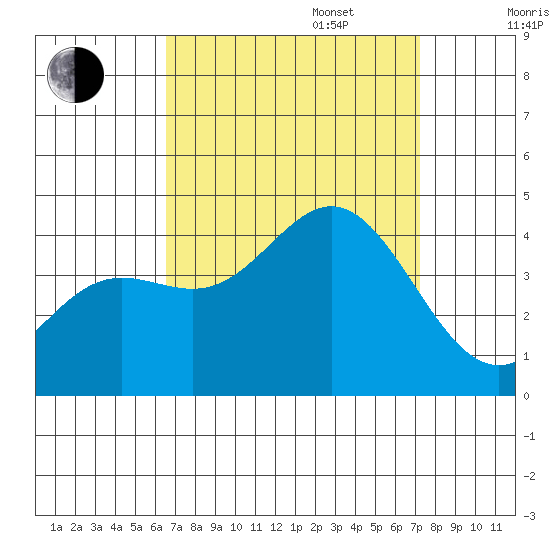 Santa Barbara Island tide chart for Wednesday, September 6, 2023