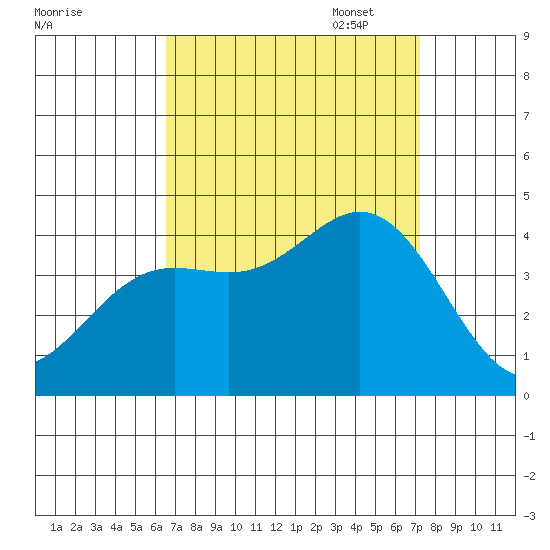 Santa Barbara Island tide chart for Thursday, September 7, 2023