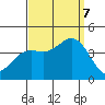 Santa Barbara Island tide chart for Thursday, September 7, 2023