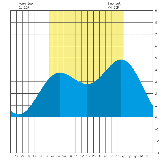 Santa Barbara Island tide chart for Saturday, September 9, 2023