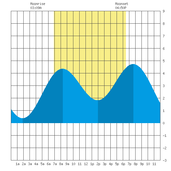 Santa Barbara Island tide chart for Tuesday, October 10, 2023