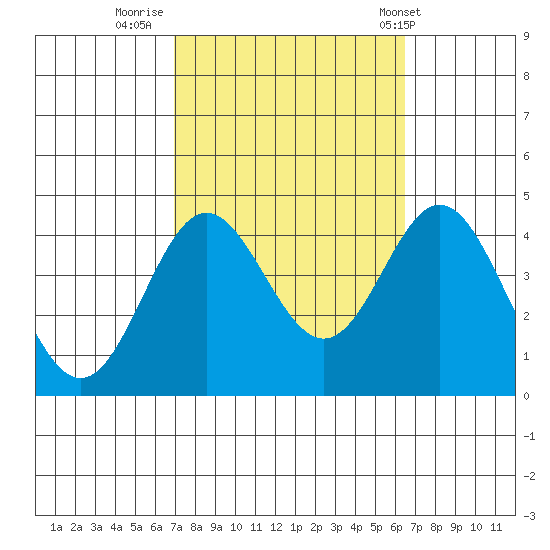 Santa Barbara Island tide chart for Wednesday, October 11, 2023