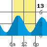 Santa Barbara Island tide chart for Friday, October 13, 2023