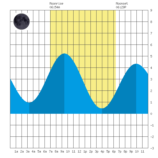 Santa Barbara Island tide chart for Saturday, October 14, 2023