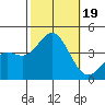 Santa Barbara Island tide chart for Thursday, October 19, 2023