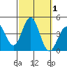 Santa Barbara Island tide chart for Sunday, October 1, 2023
