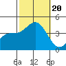 Santa Barbara Island tide chart for Friday, October 20, 2023