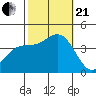 Santa Barbara Island tide chart for Saturday, October 21, 2023
