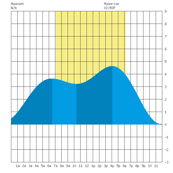 Santa Barbara Island tide chart for Sunday, October 22, 2023