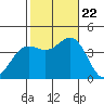 Santa Barbara Island tide chart for Sunday, October 22, 2023