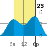 Santa Barbara Island tide chart for Monday, October 23, 2023