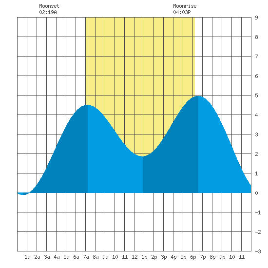 Santa Barbara Island tide chart for Tuesday, October 24, 2023