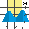Santa Barbara Island tide chart for Tuesday, October 24, 2023