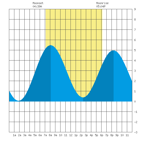 Santa Barbara Island tide chart for Thursday, October 26, 2023