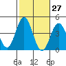 Santa Barbara Island tide chart for Friday, October 27, 2023