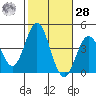 Santa Barbara Island tide chart for Saturday, October 28, 2023