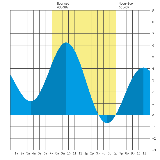 Santa Barbara Island tide chart for Sunday, October 29, 2023