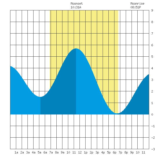 Santa Barbara Island tide chart for Monday, October 2, 2023