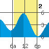 Santa Barbara Island tide chart for Monday, October 2, 2023