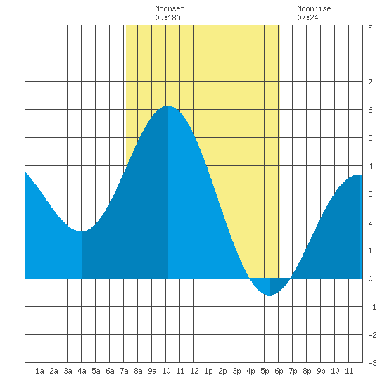 Santa Barbara Island tide chart for Monday, October 30, 2023