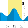 Santa Barbara Island tide chart for Tuesday, October 3, 2023