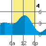 Santa Barbara Island tide chart for Wednesday, October 4, 2023
