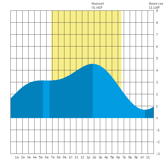 Santa Barbara Island tide chart for Thursday, October 5, 2023