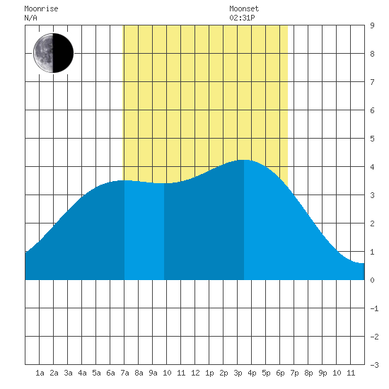 Santa Barbara Island tide chart for Friday, October 6, 2023