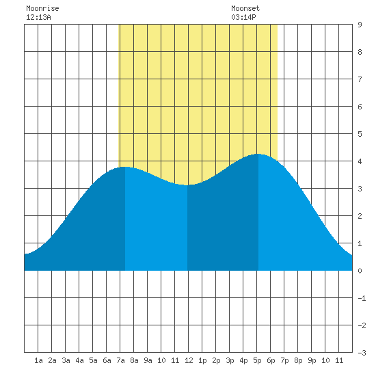 Santa Barbara Island tide chart for Saturday, October 7, 2023
