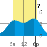 Santa Barbara Island tide chart for Saturday, October 7, 2023