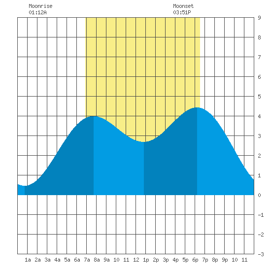 Santa Barbara Island tide chart for Sunday, October 8, 2023