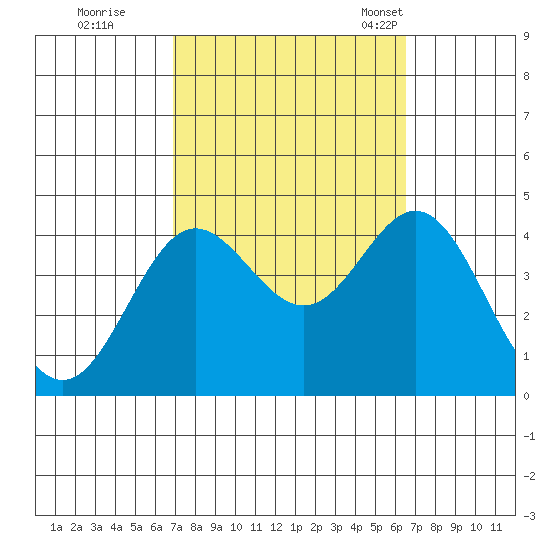 Santa Barbara Island tide chart for Monday, October 9, 2023