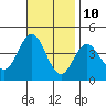Santa Barbara Island tide chart for Friday, November 10, 2023