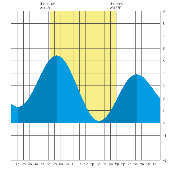 Santa Barbara Island tide chart for Saturday, November 11, 2023
