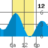 Santa Barbara Island tide chart for Sunday, November 12, 2023