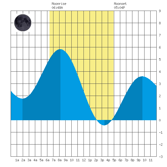 Santa Barbara Island tide chart for Monday, November 13, 2023