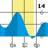 Santa Barbara Island tide chart for Tuesday, November 14, 2023
