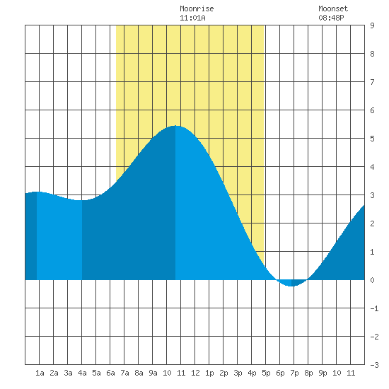 Santa Barbara Island tide chart for Friday, November 17, 2023
