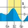 Santa Barbara Island tide chart for Wednesday, November 1, 2023