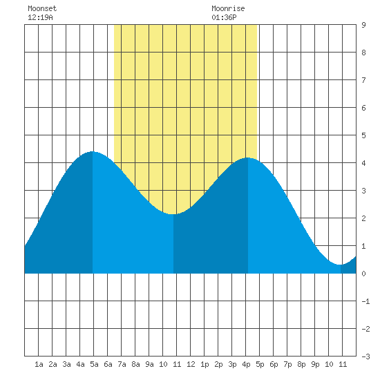 Santa Barbara Island tide chart for Tuesday, November 21, 2023