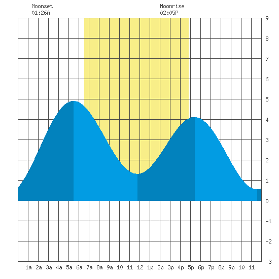 Santa Barbara Island tide chart for Wednesday, November 22, 2023