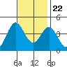 Santa Barbara Island tide chart for Wednesday, November 22, 2023