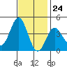 Santa Barbara Island tide chart for Friday, November 24, 2023