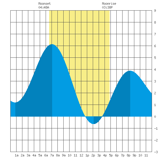 Santa Barbara Island tide chart for Saturday, November 25, 2023