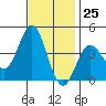 Santa Barbara Island tide chart for Saturday, November 25, 2023