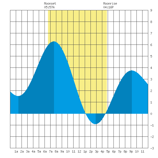 Santa Barbara Island tide chart for Sunday, November 26, 2023