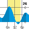 Santa Barbara Island tide chart for Sunday, November 26, 2023