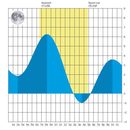 Santa Barbara Island tide chart for Monday, November 27, 2023